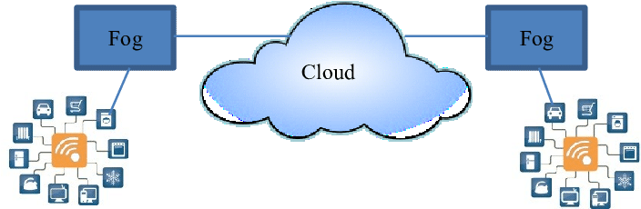 Integrating Fog Computing And Cot For Smart City Applications - Fog Computing Png (755x267), Png Download