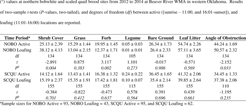 Mean Percentages Of Ground Cover (shrubs, Grass, Forb, - Tableau Acides Gras (850x366), Png Download