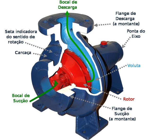 Centrifugal Pump Pt - Different Types Of Cargo Pumps (626x642), Png Download
