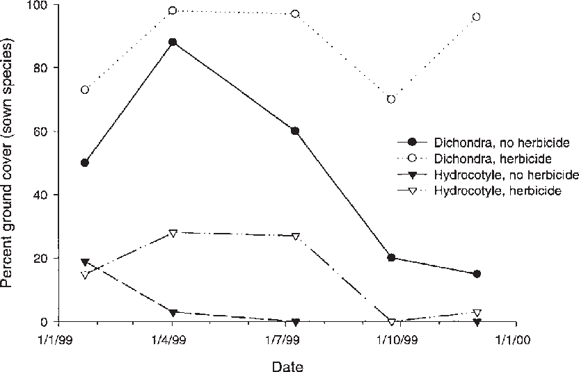 Percent Ground Cover Of The Sown Species At Various - Diagram (832x535), Png Download