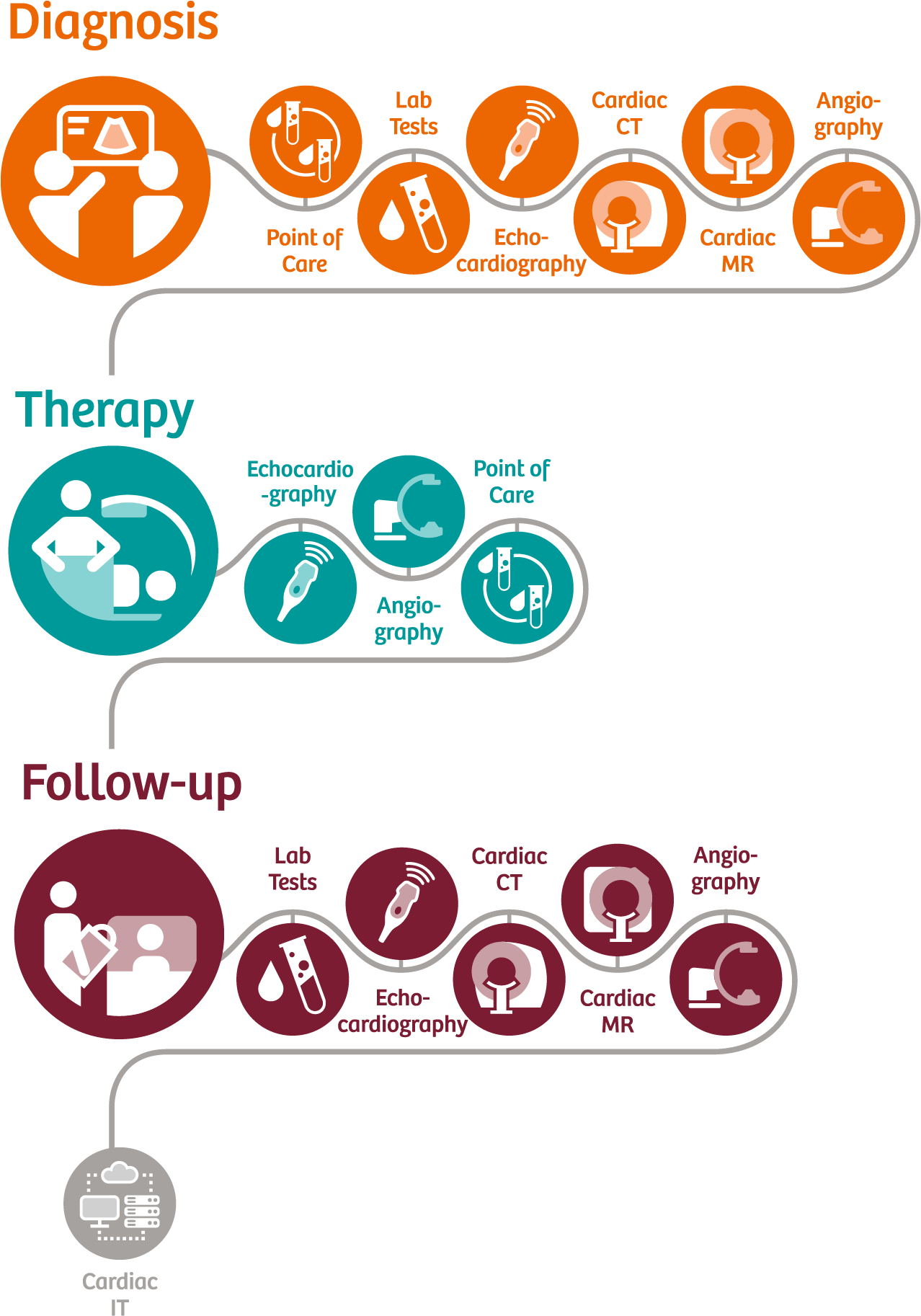 Pathway Pathway Pathway - Heart Ailment (1410x1825), Png Download