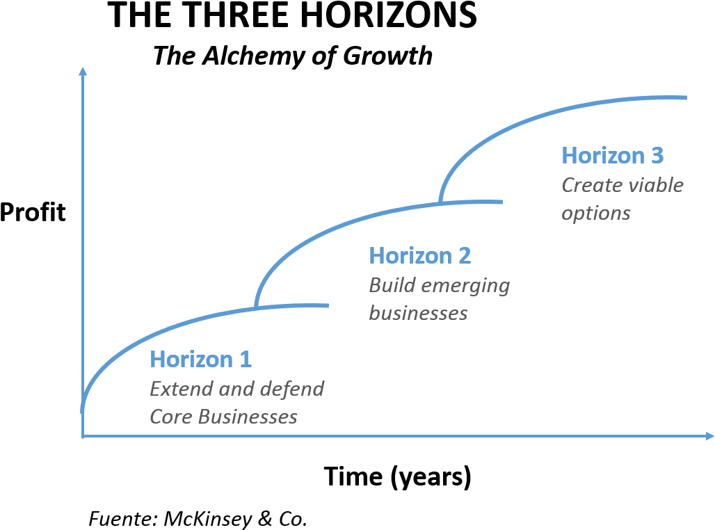 Tres Horizontes De Crecimiento, Planteado Por Mckinsey - Three-point Hitch (1068x821), Png Download