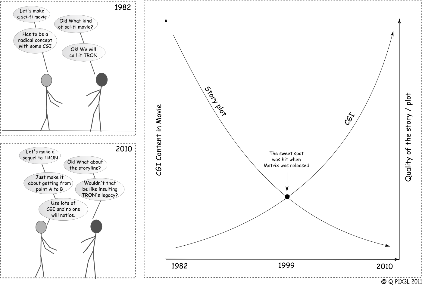 Cgi Vs Storyline Plot - Diagram (1450x975), Png Download