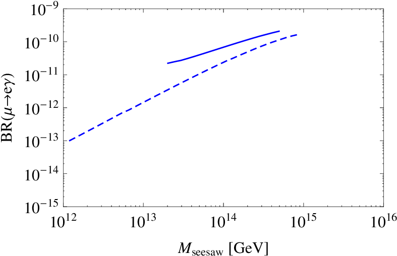 Br Versus The Seesaw Scale For The Two (dashed) And - Diagram (805x539), Png Download