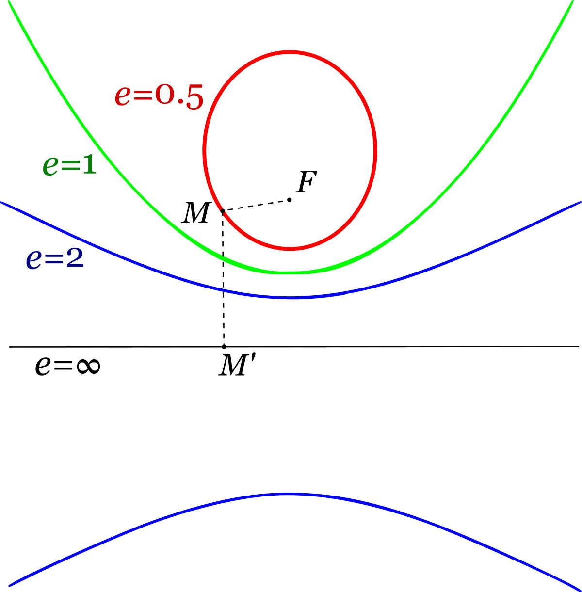 Que Es La Excentricidad (1200x1221), Png Download