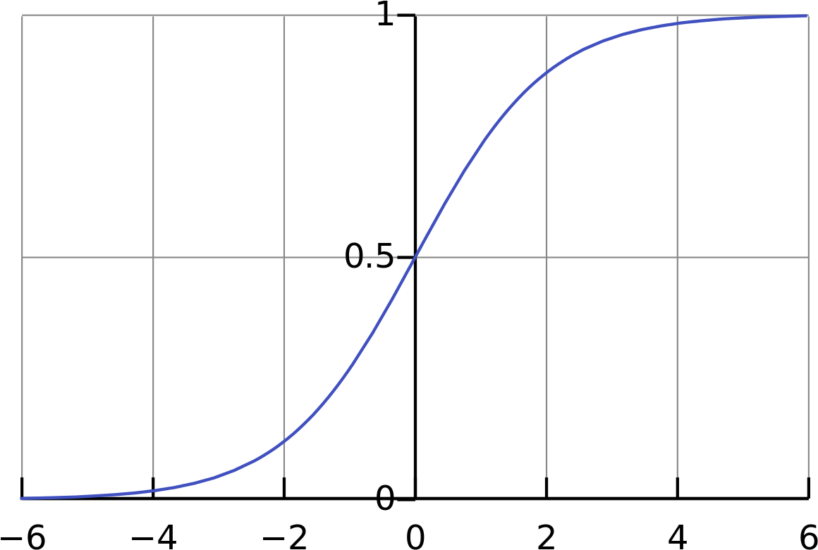 The Standard Logistic Function, Described In The Next - Neural Network Recurrent Python (1280x853), Png Download