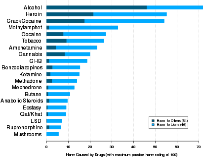 Despite Risks, Mushrooms Do Much Less Damage In The - Drug Harmfulness Chart (440x340), Png Download