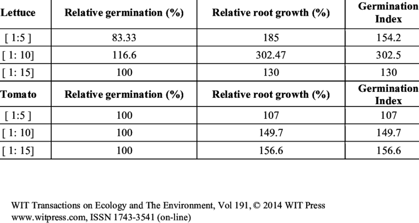 Compost Maturity Tests Using Lettuce And Tomato Seeds - Table (850x452), Png Download