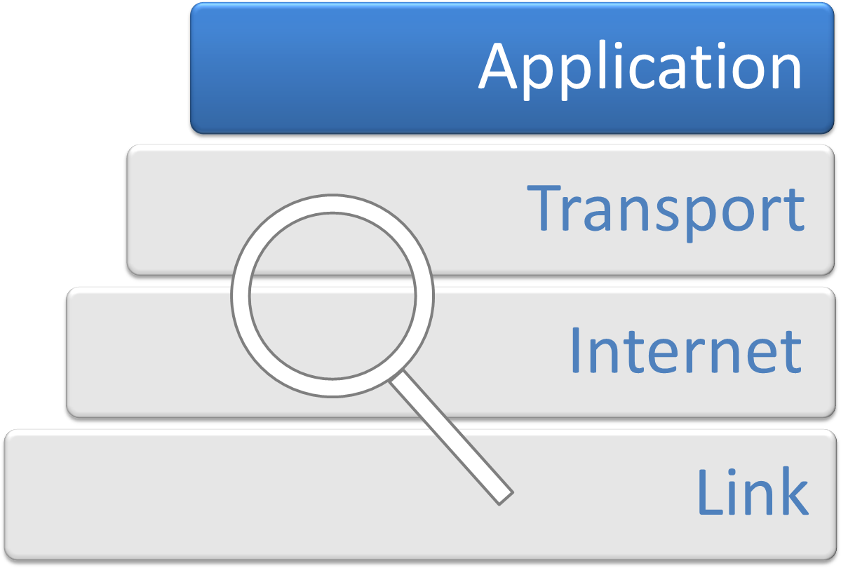 Internet Protocol Analysis - Networking Protocol Application Layer (1241x844), Png Download