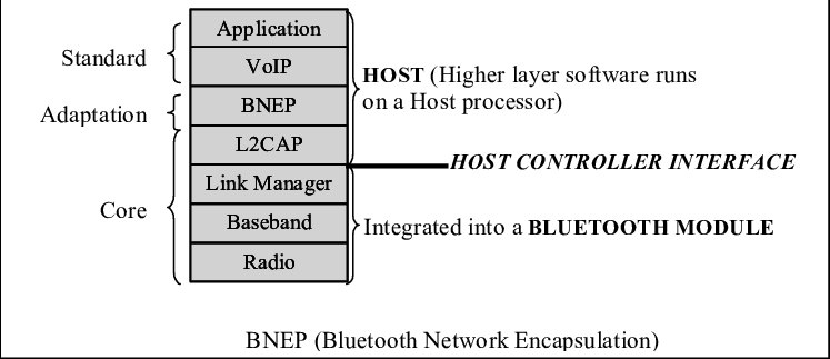 1, The Voip Protocol Is On Top Of The Adaptation Layer - Voip Protocol Stack (747x323), Png Download