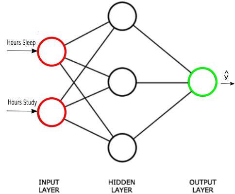 Neural Network 3 Layers Red Green Hours Sleep Study - 3 Layer Neural Network (500x444), Png Download
