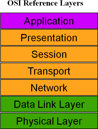 Osi Reference Layers - Communication Protocol (433x552), Png Download