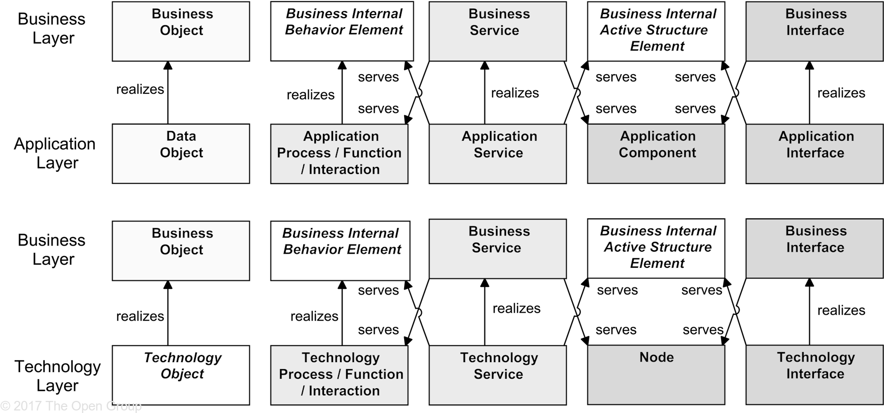 Relationships Between Business Layer And Application - Archimate Relationships (1766x834), Png Download