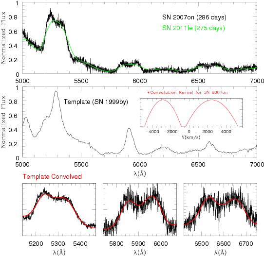 The Nebular Spectrum Of Sn 2007on Has A Clear Doubly-peaked - Diagram (574x574), Png Download