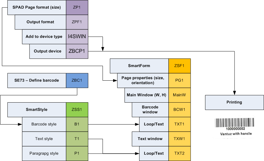Package Bar-code And Text Styles Into The Smartstyle - Diagram (852x521), Png Download