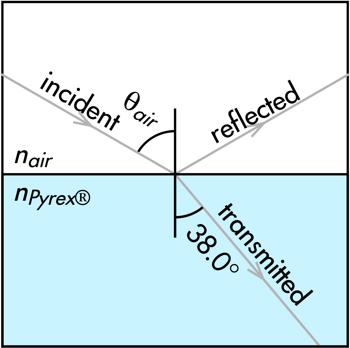 A Beam Of Light Strikes The Interface Between Air And - Diagram (1216x1212), Png Download
