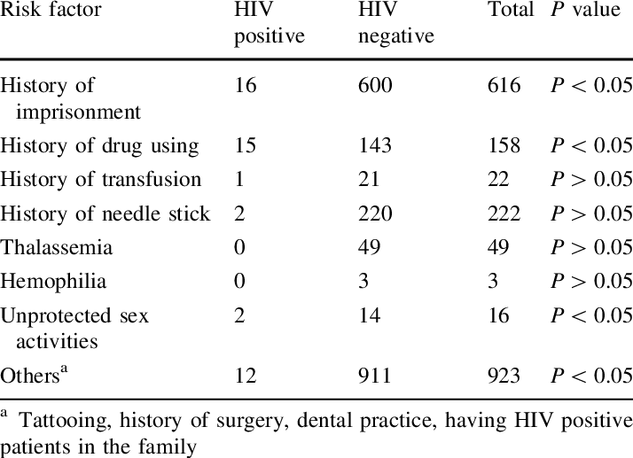 Risk Factors Associated With Hiv Infection In Kohgiloyeh - Number (714x517), Png Download