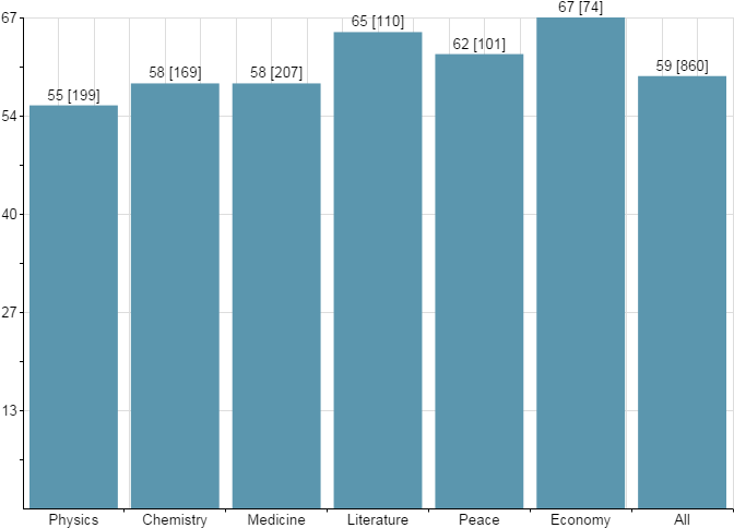 Average Age Of Nobel Laureates Per Prize Category - Award (700x500), Png Download