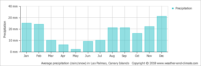 Average Precipitation In Las Palmas, Canary Islands - Portugal Climate 2017 (702x232), Png Download