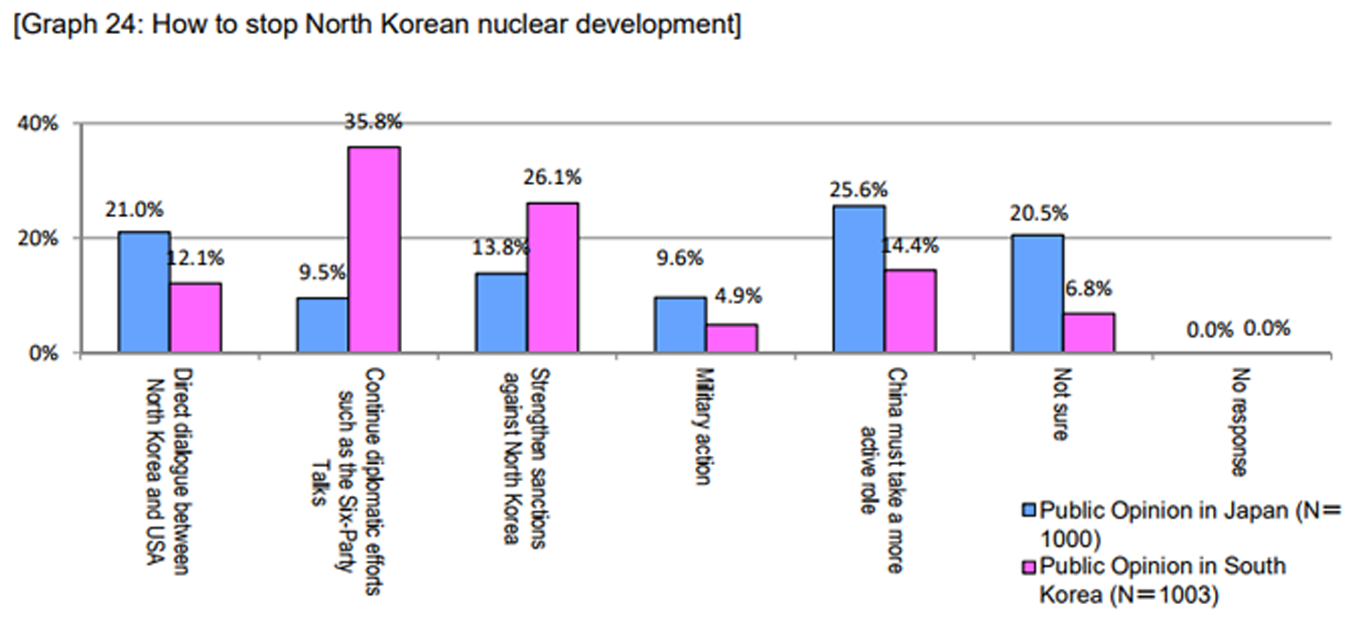 The 5th Japan-south Korea Joint Public Opinion Poll - Diagram (1600x900), Png Download