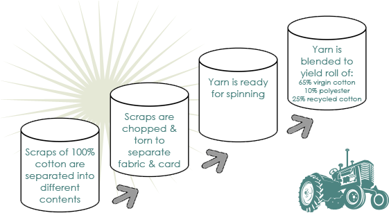 Process To Yield A Finished Roll Of 65% Virgin Cotton - Illustration (568x312), Png Download