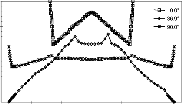 Measured Displacement Of Light Rays Against The Coordinate - Plot (623x355), Png Download