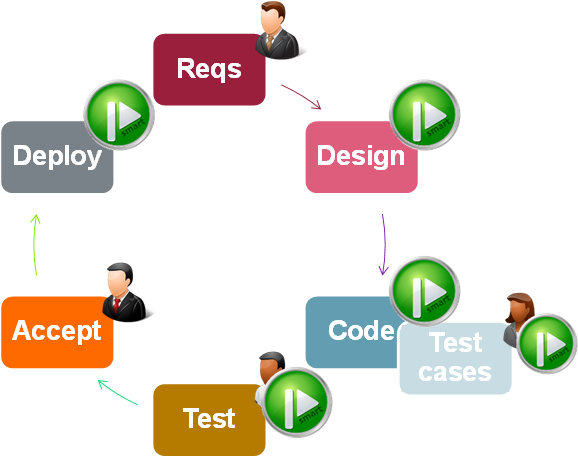 Spade Automates Software Development Activities - Process Of Automation Exmpales (692x461), Png Download