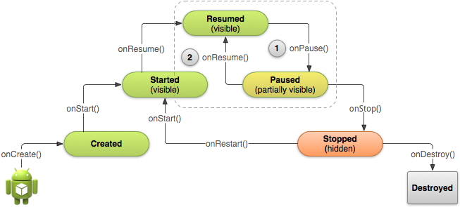 Download Android Application Life Cycle - Activity Life Cycle In ...