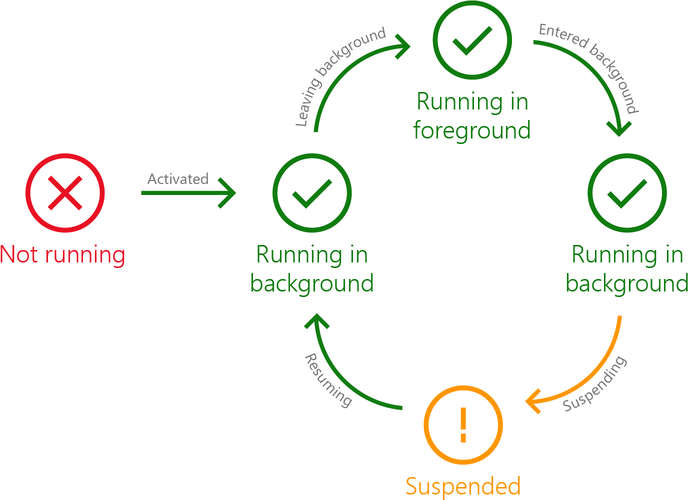 State Diagram Showing Transitions Between App Execution - Microsoft Windows (1600x1101), Png Download