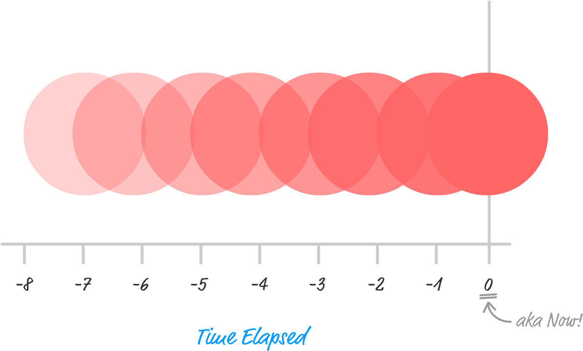 Looking At Each Part Of Our Motion Trail As A Slice - Speed Of Light (1250x726), Png Download