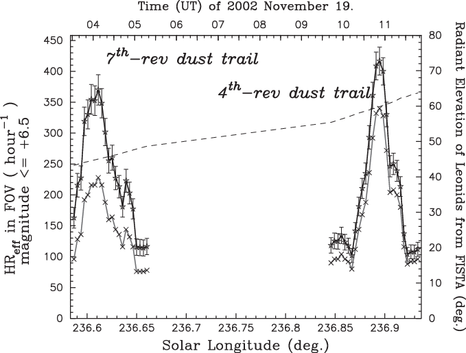 The Activity Of The 2002 Leonids Measured By Hr Eff - Diagram (679x515), Png Download