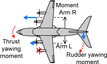 Yawing Moments After Engine Failure - Critical Engine 4 Engine Aircraft (477x287), Png Download