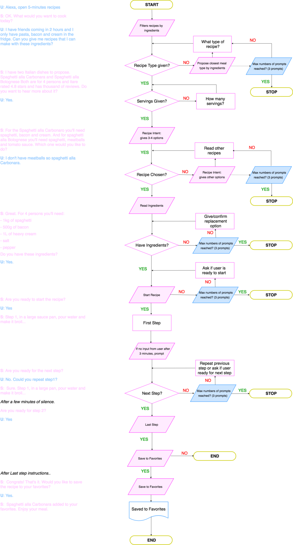 User Flows For Voice - User (1000x1861), Png Download