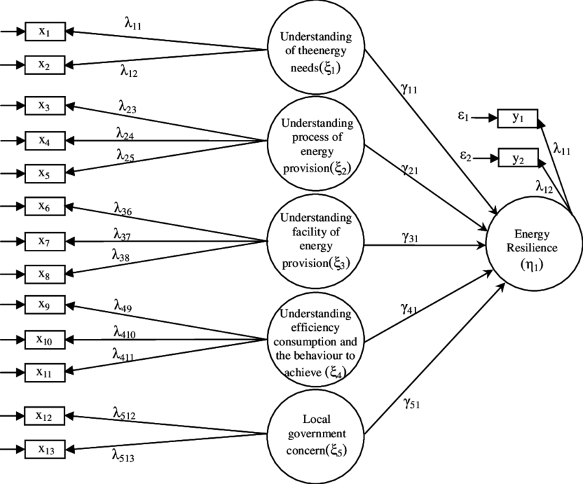 Full Hierarchy Structural Equation Model Of Energy - Energy (850x705), Png Download
