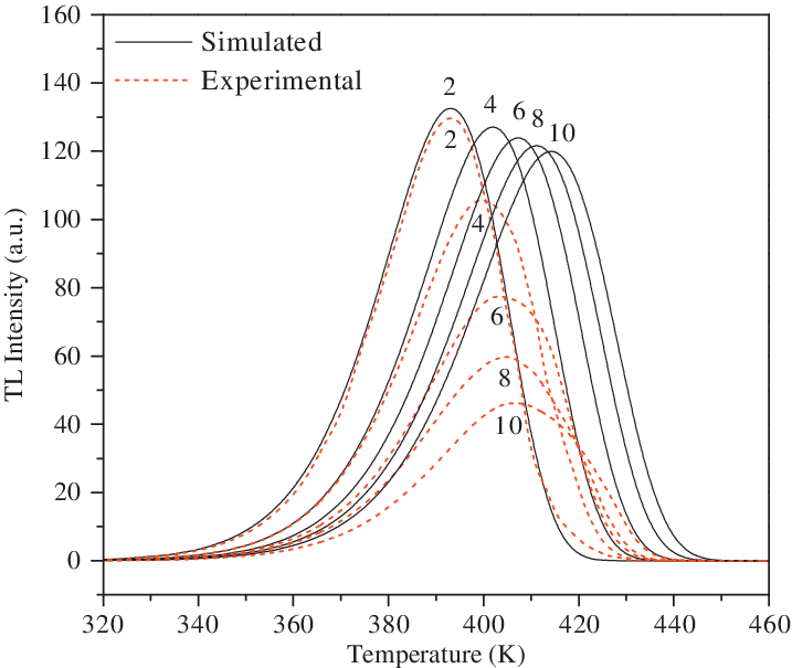 Normalized Simulated Glow Peaks And Their Respective - Temperature (717x605), Png Download