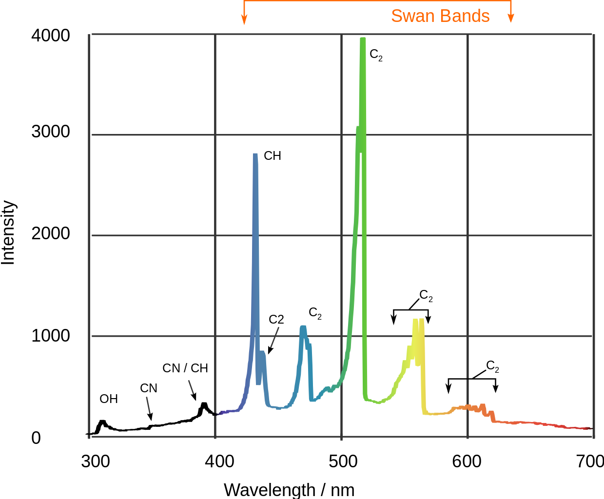 Spectrum Of Blue Flame - Fourier Transform Spectroscopy (1239x1024), Png Download