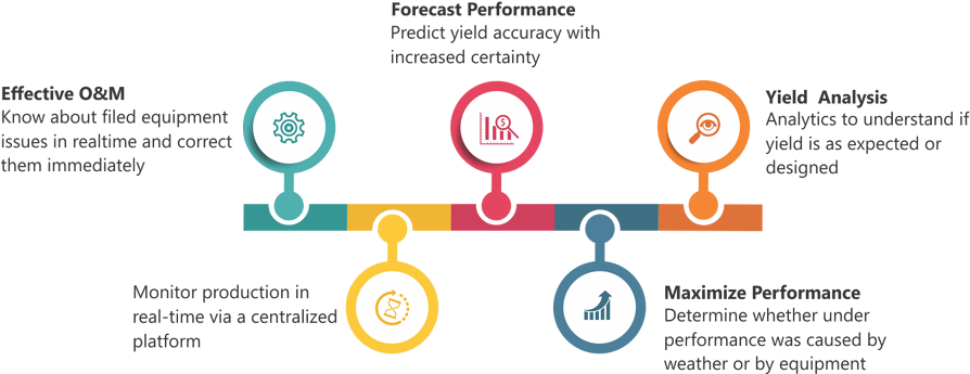 Following Are The Benefits Of An Online Solar Energy - Benefits Of Real Time Monitoring (900x352), Png Download