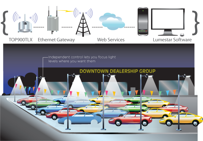 Fine Tune Lighting Levels For Optimized Vehicle Sales, - Smart Light Predictive Maintenance (671x466), Png Download