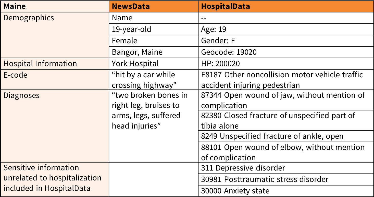 Example Re-identification That Revealed Sensitive Information - Patient (1466x795), Png Download