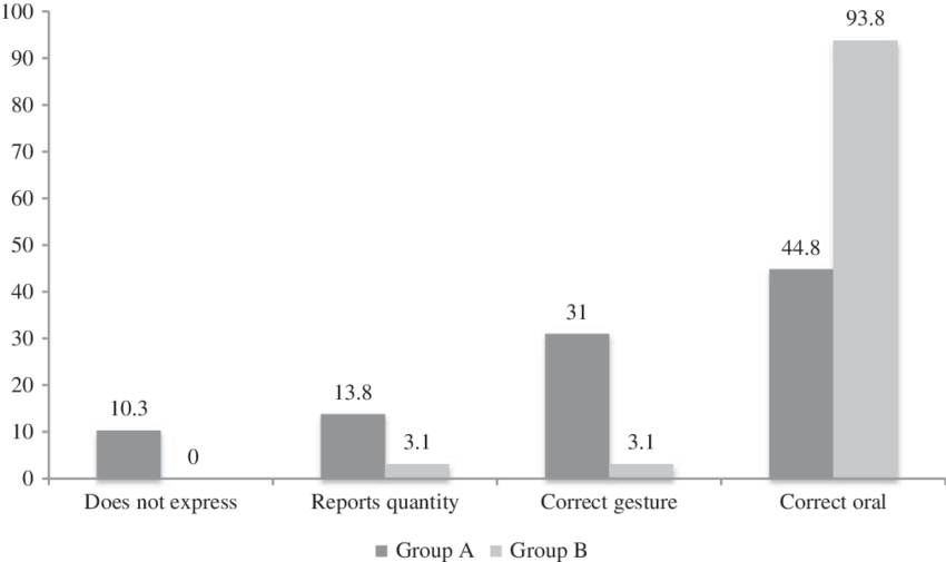Percentages Of The Responses According To The Method - Diagram (850x505), Png Download
