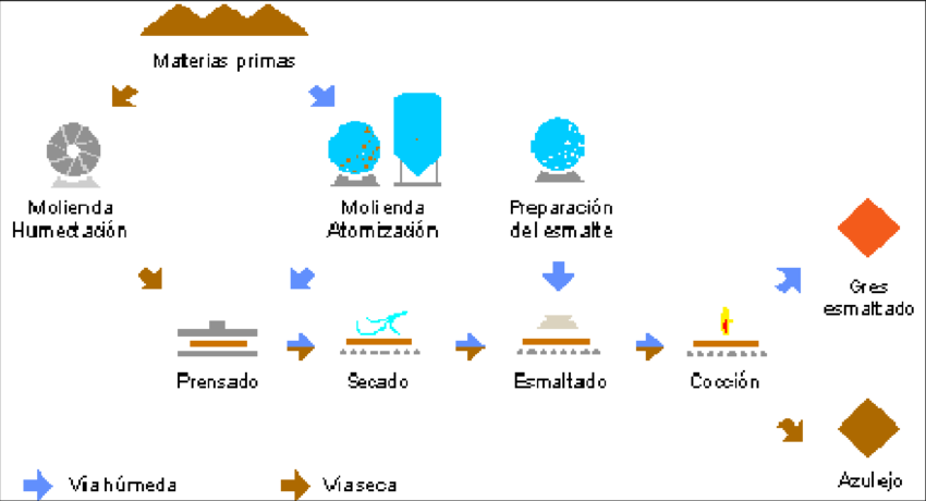Proceso De Fabricación De Baldosas Cerámicas - Proceso De Fabricacion De La Ceramica (850x460), Png Download