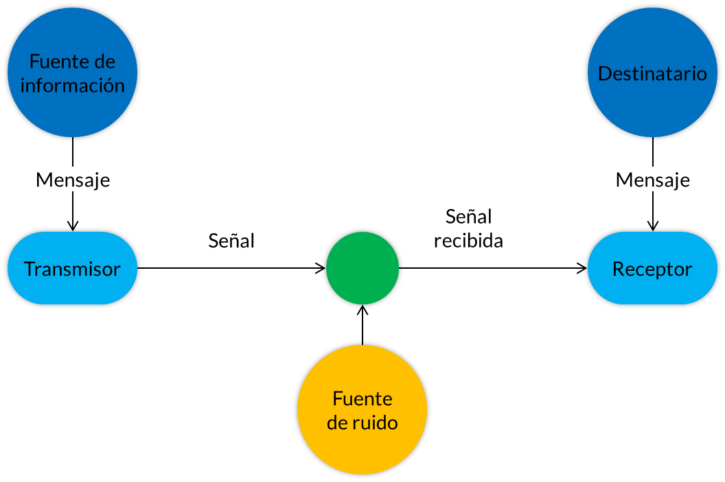 Se Dice Que El Proceso Comunicativo Entre Los Seres - Modelo De Comunicacion De Norbert Wiener (1024x682), Png Download