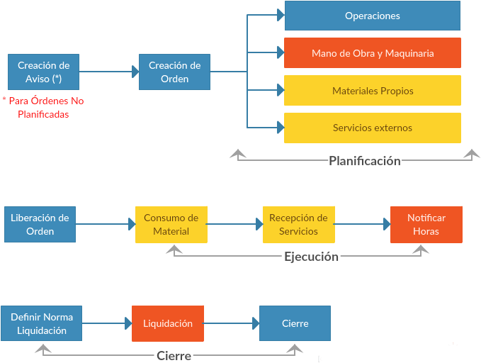 Sap Pm Diagram - Ordenes De Mantenimiento (706x530), Png Download