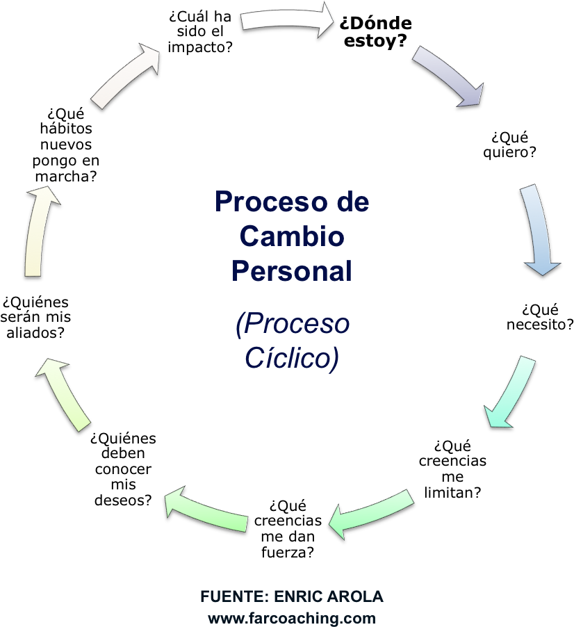 El Proceso De Cambio Personal - Person (1254x926), Png Download