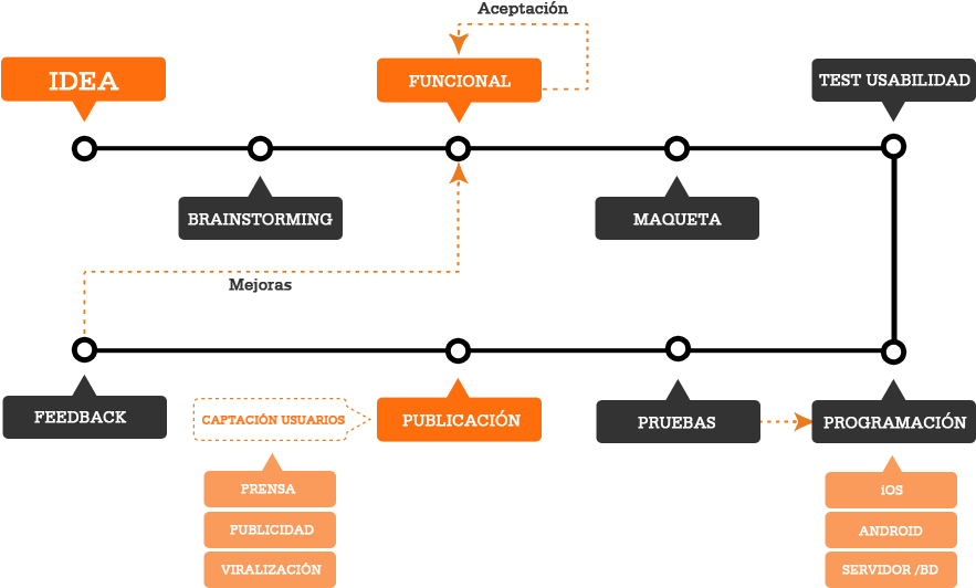 Proceso De Desarrollo De Aplicaciones Móviles Android - Jerarquia Agencia De Publicidad (940x600), Png Download