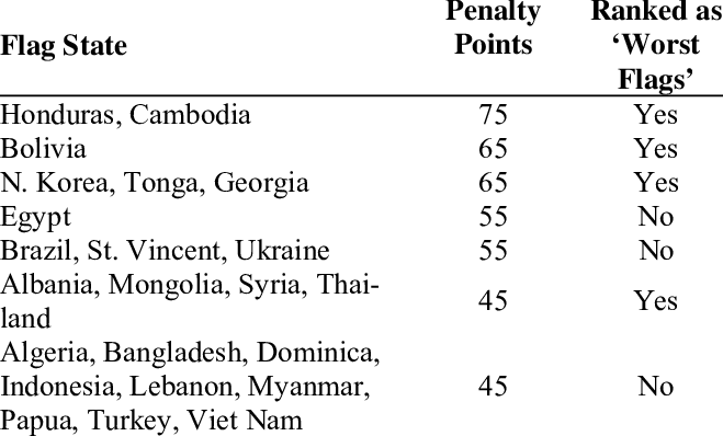 Worst Ranking Flag-states In Psc - Break Up Of Soviet Union (659x398), Png Download