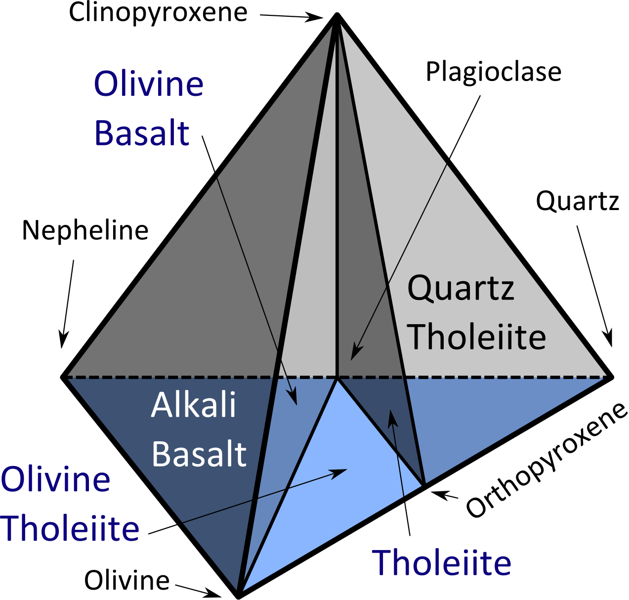 Basalt Tetrahedron - Tholeiitic Basalts (1273x1214), Png Download