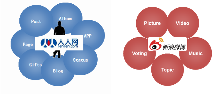 Studying The Differences Between Renren And Weibo Can - Sina Weibo (745x331), Png Download