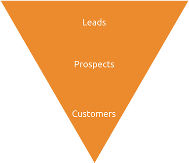 As The Name Implies, A Sales Funnel Is Wide Ontop And - Graphic Design (387x350), Png Download