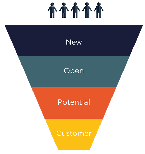 Sales Pipeline Management Software & Tools - Pipeline Sales (567x604), Png Download